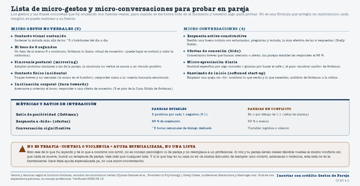 Lista de micro-gestos no verbales (contacto visual, beso de seis segundos, sincronía postural, contacto físico incidental e inclinación corporal), micro-conversaciones (respuesta activa-constructiva, ofertas de conexión, micro-apreciación y suavizado de inicio) y métricas de interacción de pareja (ratio de positividad 5 a 1, respuesta a ofertas del 86 % frente al 33 %, unas 5 horas semanales de conversación), con el aviso de que no es terapia y de que ante control o violencia hace falta ayuda especializada.
